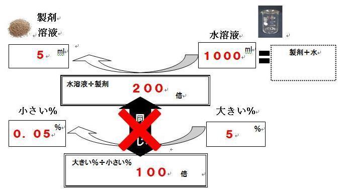 美容師国家試験 消毒法計算 公式を使わず簡単攻略 美容学校のセンセイが教える 美容師国家試験筆記対策