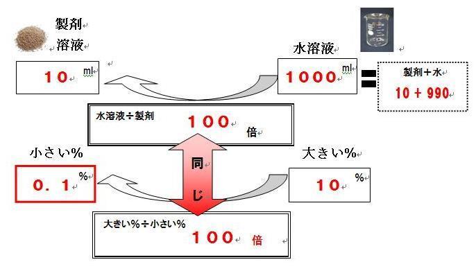 計算 希釈